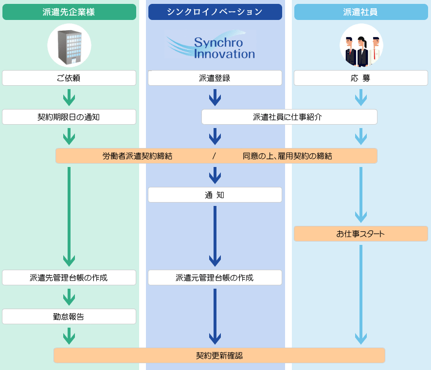 派遣の流れ